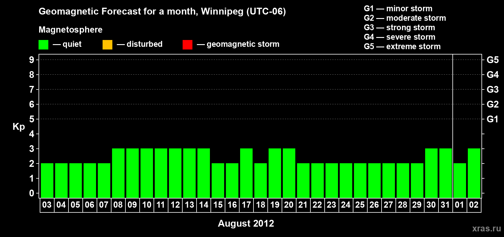 Forecast of the daily maximal value of geomagnetic index Kp for <b>1 month</b> (31 days) <b>from Aug 03, 2012 to Sep 02, 2012</b>