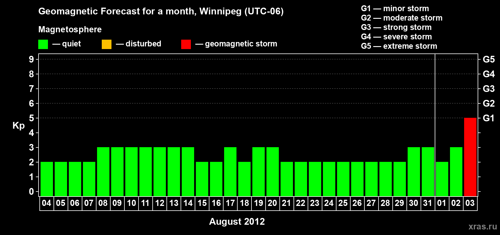 Forecast of the daily maximal value of geomagnetic index Kp for <b>1 month</b> (31 days) <b>from Aug 04, 2012 to Sep 03, 2012</b>