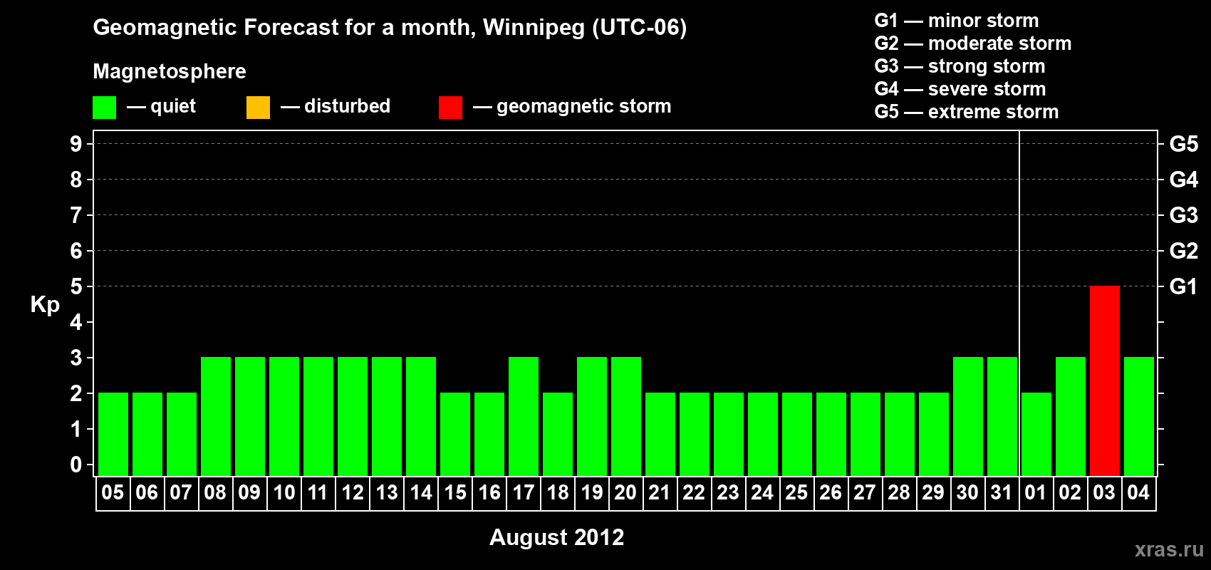 Forecast of the daily maximal value of geomagnetic index Kp for <b>1 month</b> (31 days) <b>from Aug 05, 2012 to Sep 04, 2012</b>