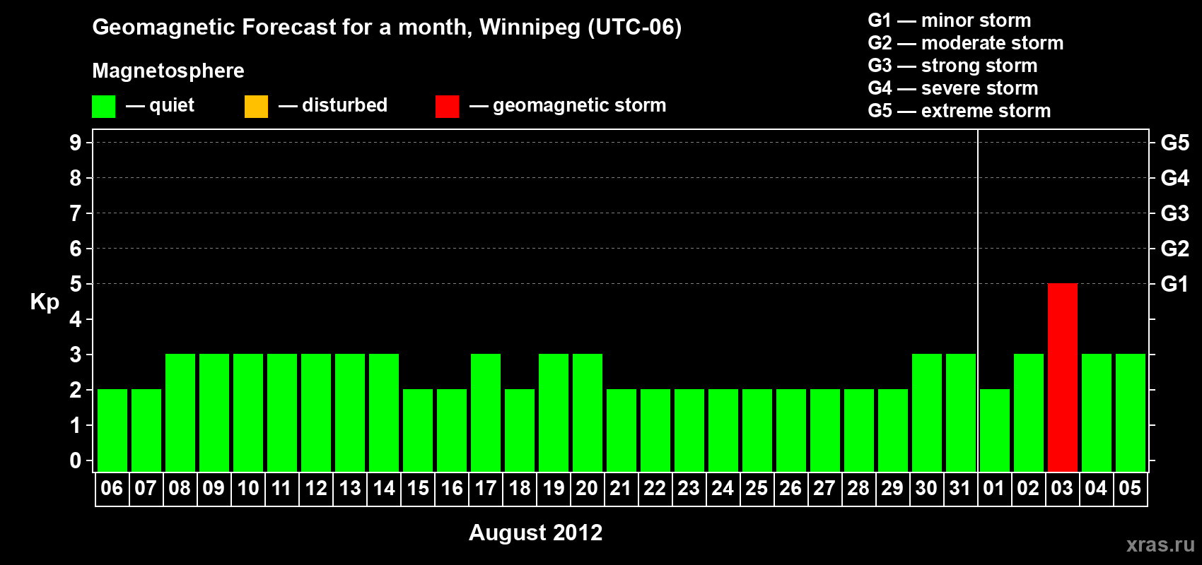 Forecast of the daily maximal value of geomagnetic index Kp for <b>1 month</b> (31 days) <b>from Aug 06, 2012 to Sep 05, 2012</b>
