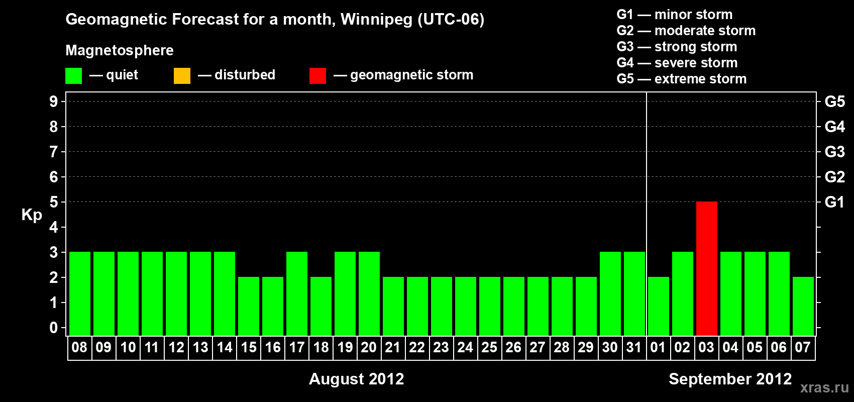 Forecast of the daily maximal value of geomagnetic index Kp for <b>1 month</b> (31 days) <b>from Aug 08, 2012 to Sep 07, 2012</b>