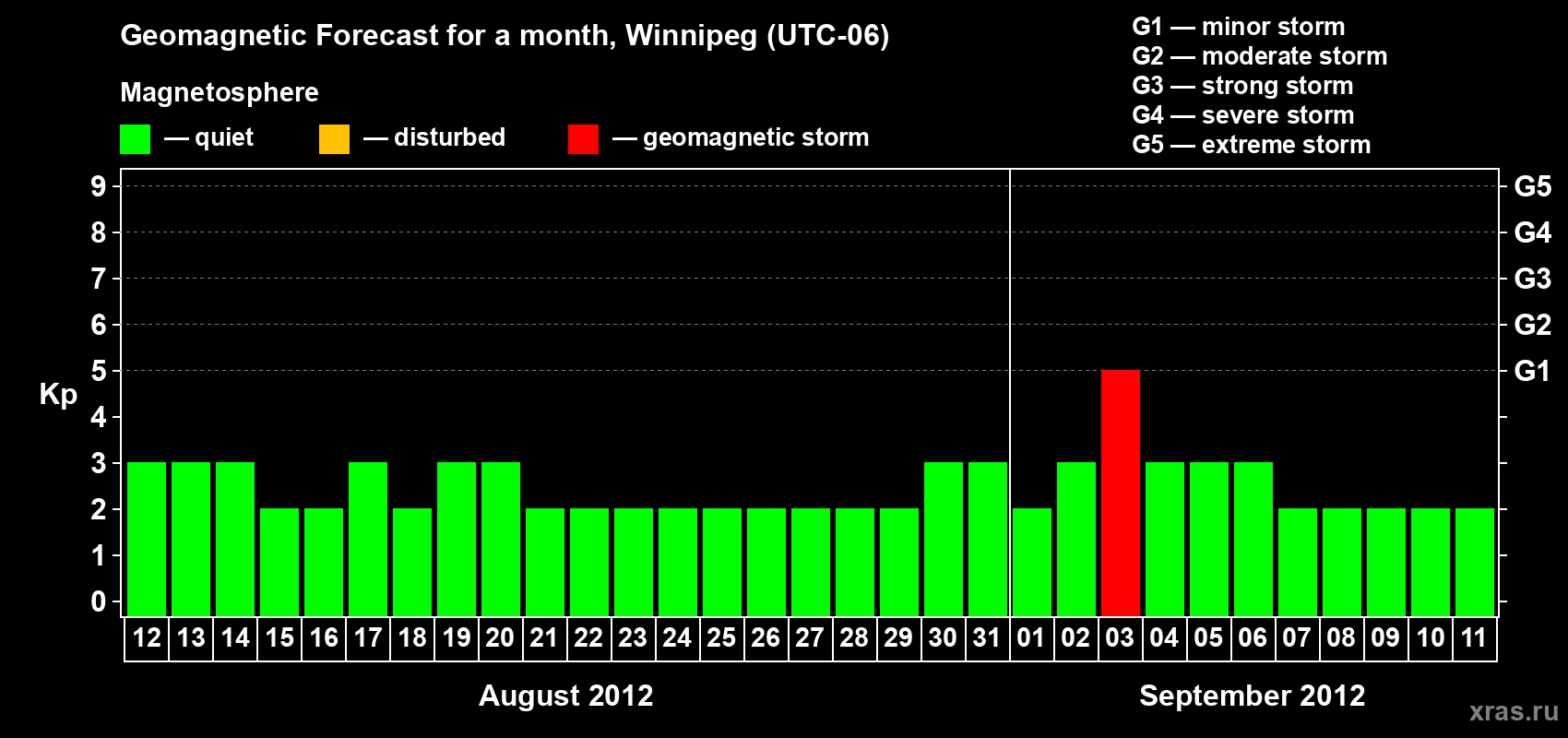 Forecast of the daily maximal value of geomagnetic index Kp for <b>1 month</b> (31 days) <b>from Aug 12, 2012 to Sep 11, 2012</b>