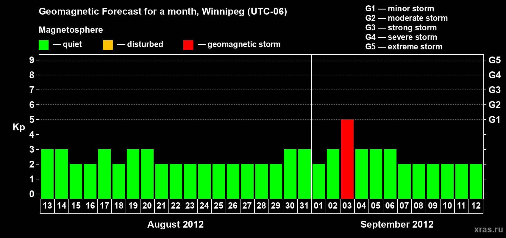 Forecast of the daily maximal value of geomagnetic index Kp for <b>1 month</b> (31 days) <b>from Aug 13, 2012 to Sep 12, 2012</b>
