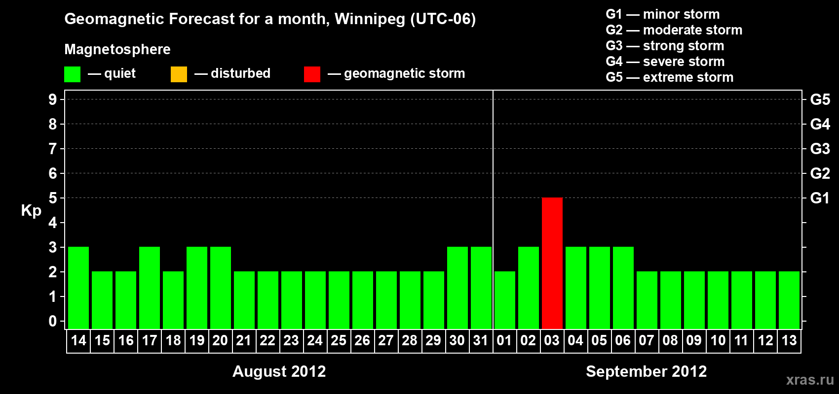 Forecast of the daily maximal value of geomagnetic index Kp for <b>1 month</b> (31 days) <b>from Aug 14, 2012 to Sep 13, 2012</b>