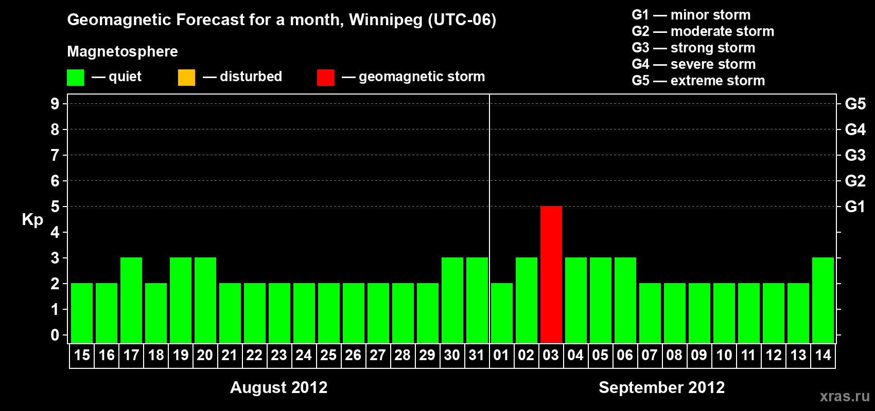Forecast of the daily maximal value of geomagnetic index Kp for <b>1 month</b> (31 days) <b>from Aug 15, 2012 to Sep 14, 2012</b>