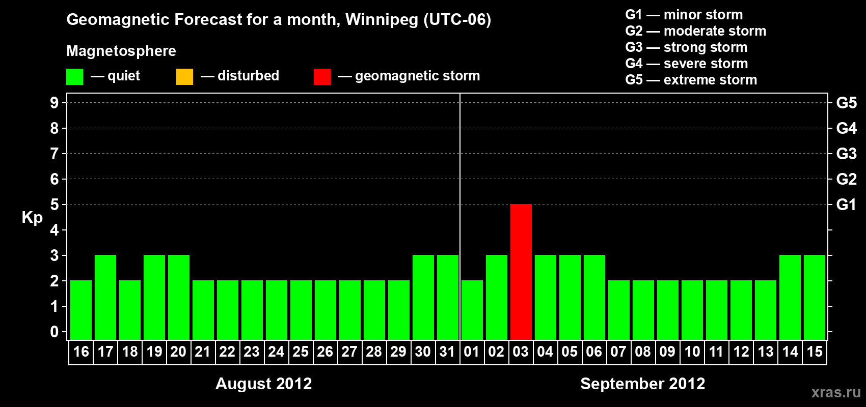 Forecast of the daily maximal value of geomagnetic index Kp for <b>1 month</b> (31 days) <b>from Aug 16, 2012 to Sep 15, 2012</b>