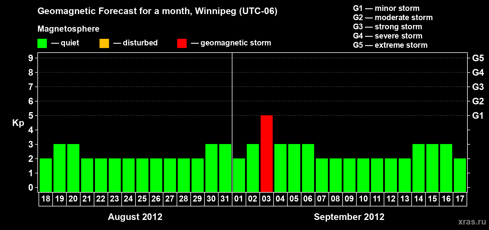 Forecast of the daily maximal value of geomagnetic index Kp for <b>1 month</b> (31 days) <b>from Aug 18, 2012 to Sep 17, 2012</b>