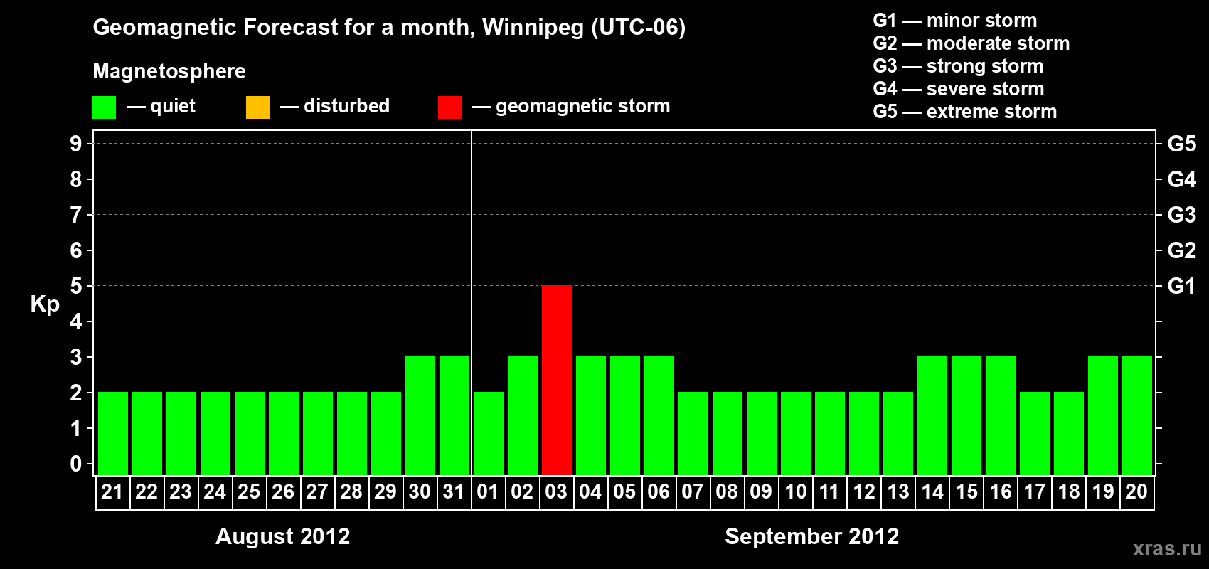Forecast of the daily maximal value of geomagnetic index Kp for <b>1 month</b> (31 days) <b>from Aug 21, 2012 to Sep 20, 2012</b>