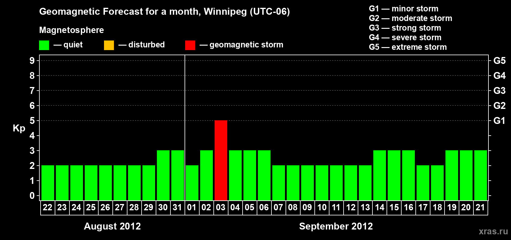 Forecast of the daily maximal value of geomagnetic index Kp for <b>1 month</b> (31 days) <b>from Aug 22, 2012 to Sep 21, 2012</b>