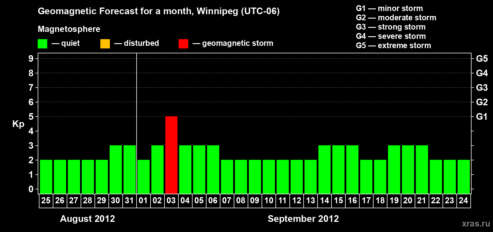 Forecast of the daily maximal value of geomagnetic index Kp for <b>1 month</b> (31 days) <b>from Aug 25, 2012 to Sep 24, 2012</b>