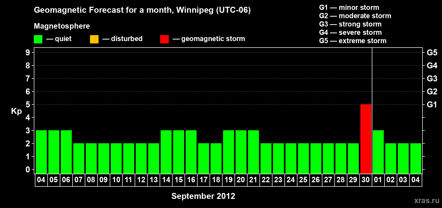 Forecast of the daily maximal value of geomagnetic index Kp for <b>1 month</b> (31 days) <b>from Sep 04, 2012 to Oct 04, 2012</b>