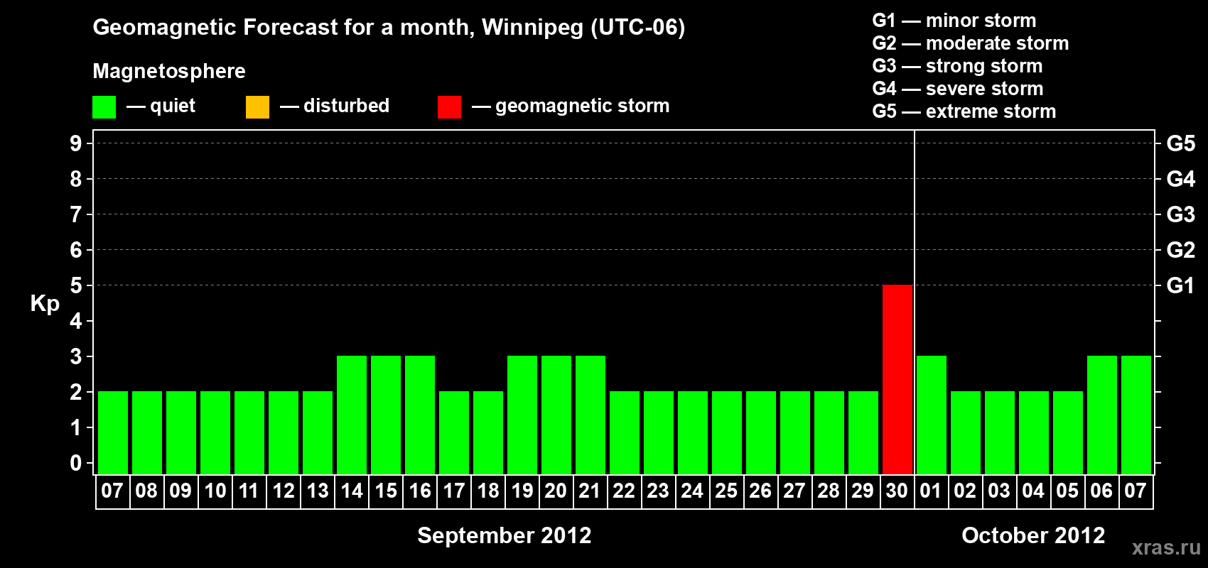 Forecast of the daily maximal value of geomagnetic index Kp for <b>1 month</b> (31 days) <b>from Sep 07, 2012 to Oct 07, 2012</b>