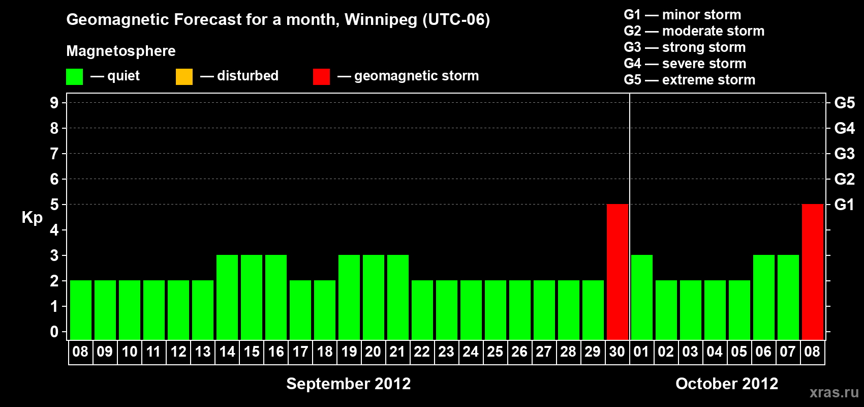 Forecast of the daily maximal value of geomagnetic index Kp for <b>1 month</b> (31 days) <b>from Sep 08, 2012 to Oct 08, 2012</b>
