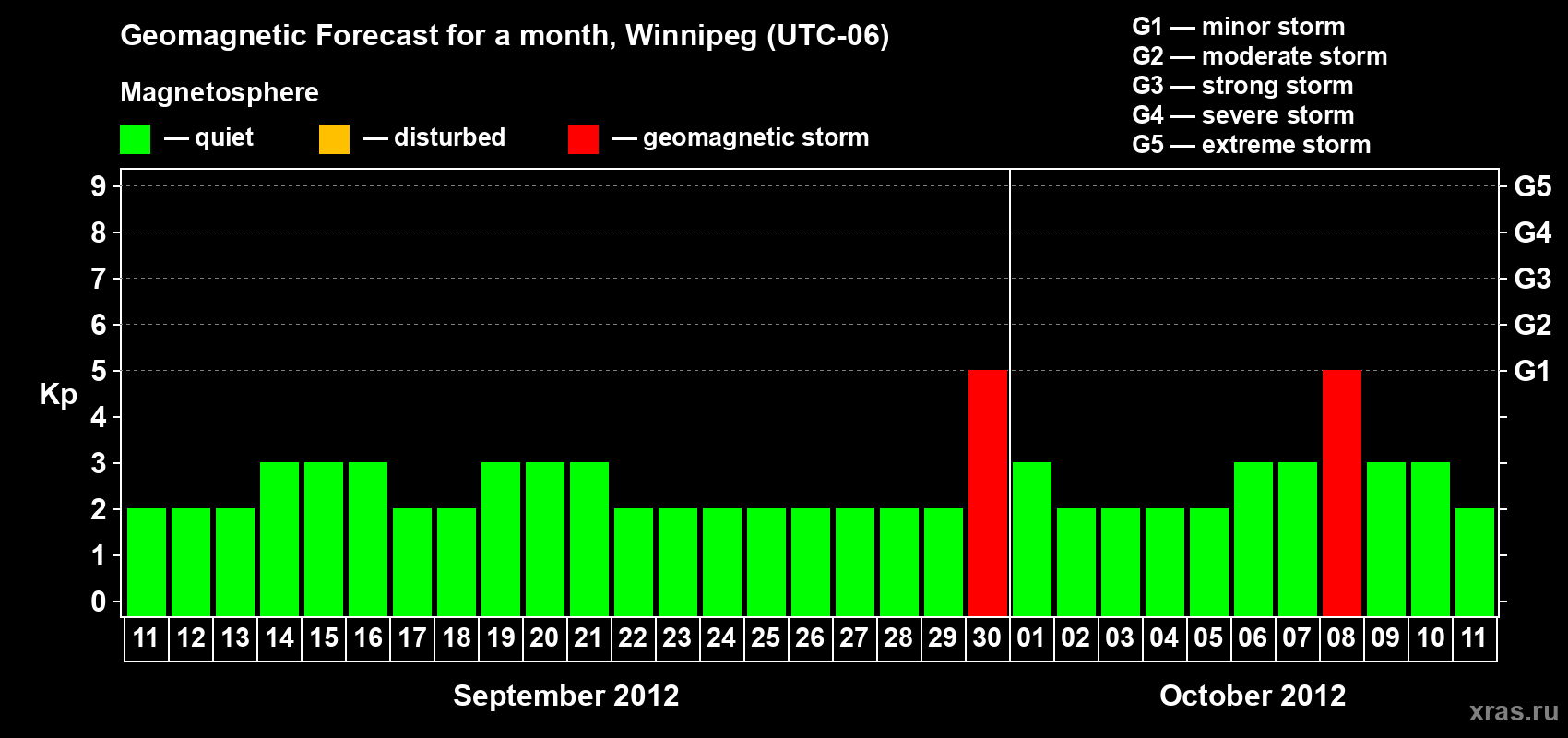 Forecast of the daily maximal value of geomagnetic index Kp for <b>1 month</b> (31 days) <b>from Sep 11, 2012 to Oct 11, 2012</b>