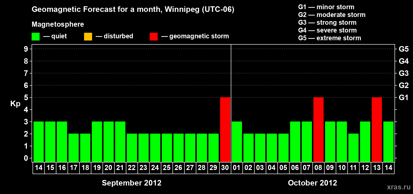 Forecast of the daily maximal value of geomagnetic index Kp for <b>1 month</b> (31 days) <b>from Sep 14, 2012 to Oct 14, 2012</b>