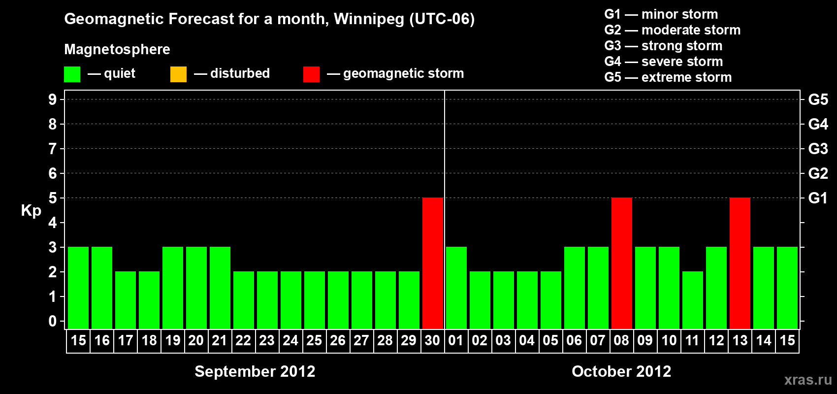 Forecast of the daily maximal value of geomagnetic index Kp for <b>1 month</b> (31 days) <b>from Sep 15, 2012 to Oct 15, 2012</b>