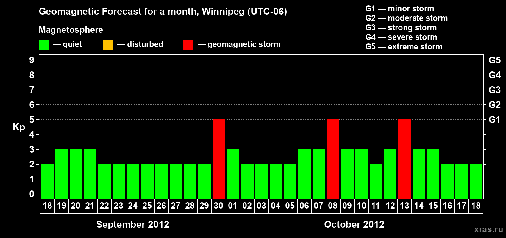 Forecast of the daily maximal value of geomagnetic index Kp for <b>1 month</b> (31 days) <b>from Sep 18, 2012 to Oct 18, 2012</b>