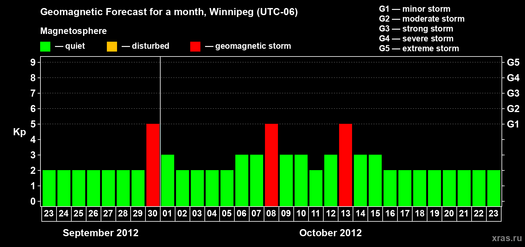 Forecast of the daily maximal value of geomagnetic index Kp for <b>1 month</b> (31 days) <b>from Sep 23, 2012 to Oct 23, 2012</b>
