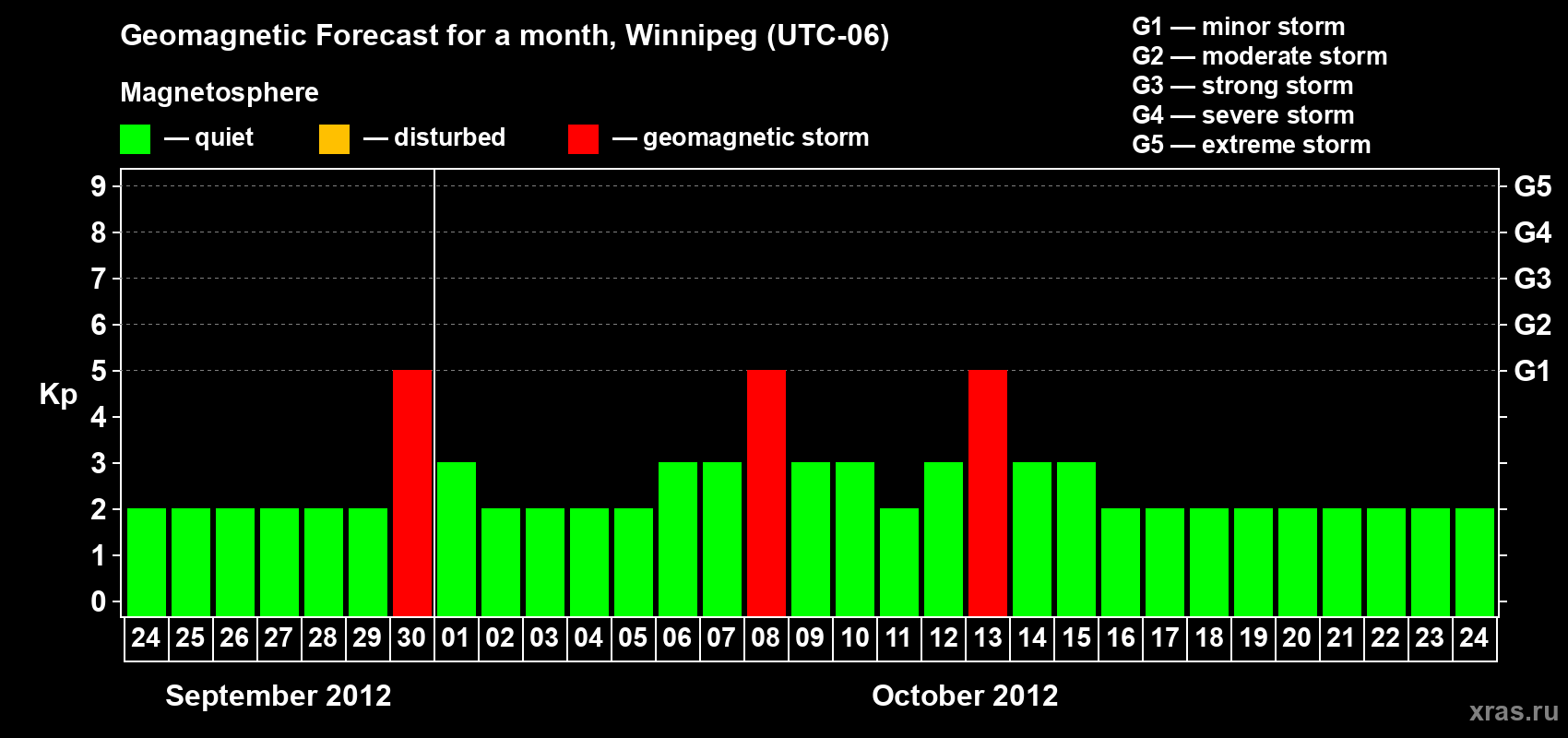 Forecast of the daily maximal value of geomagnetic index Kp for <b>1 month</b> (31 days) <b>from Sep 24, 2012 to Oct 24, 2012</b>
