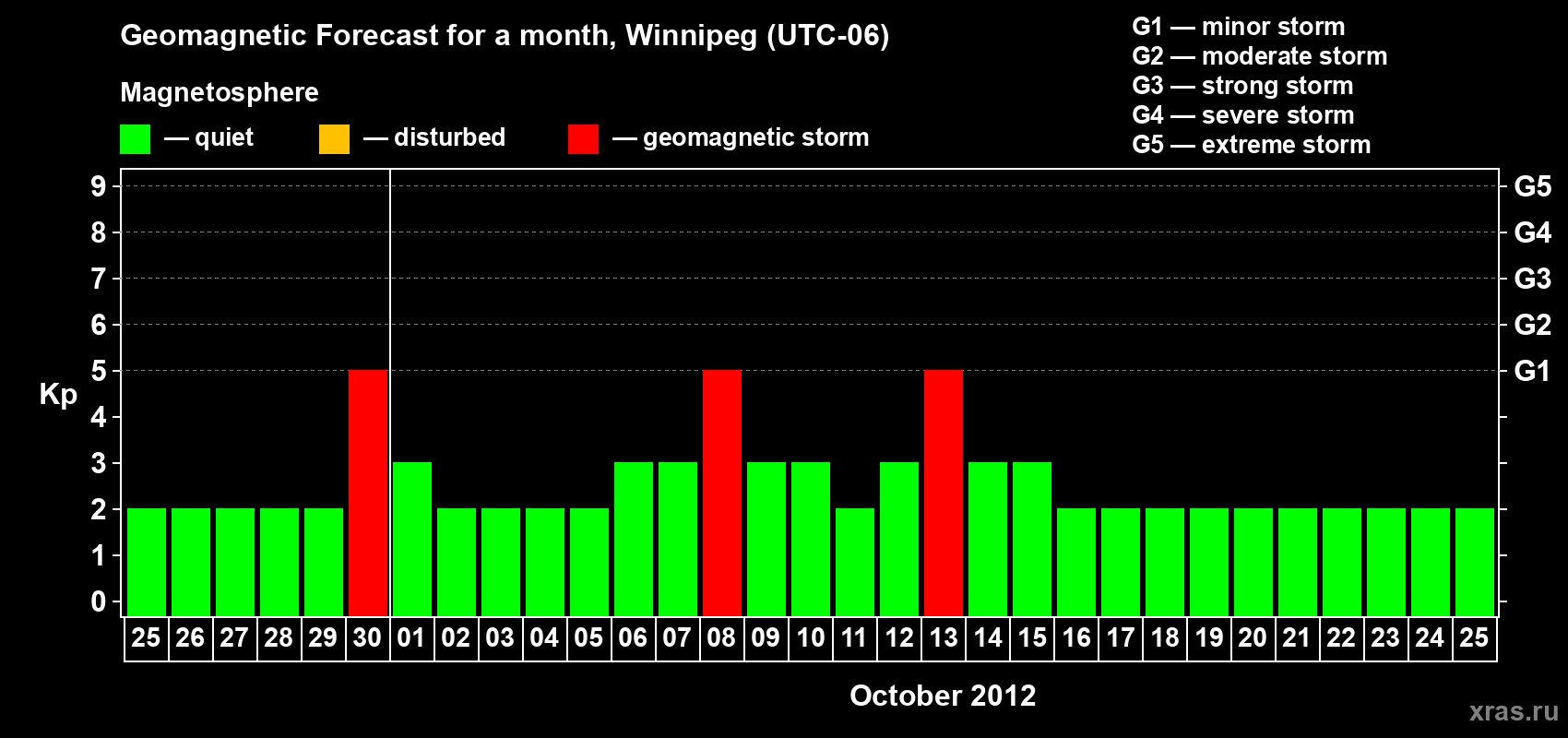 Forecast of the daily maximal value of geomagnetic index Kp for <b>1 month</b> (31 days) <b>from Sep 25, 2012 to Oct 25, 2012</b>