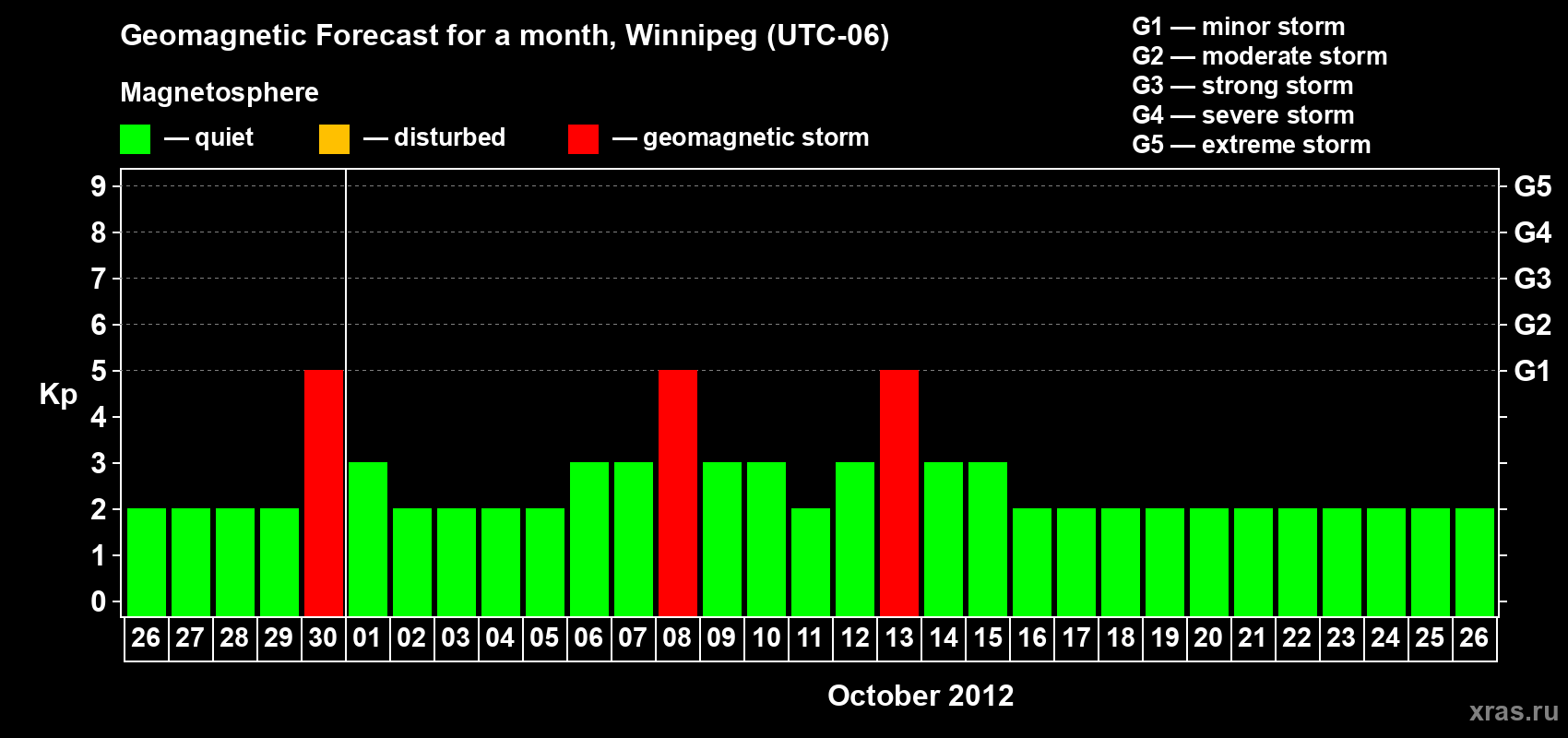 Forecast of the daily maximal value of geomagnetic index Kp for <b>1 month</b> (31 days) <b>from Sep 26, 2012 to Oct 26, 2012</b>