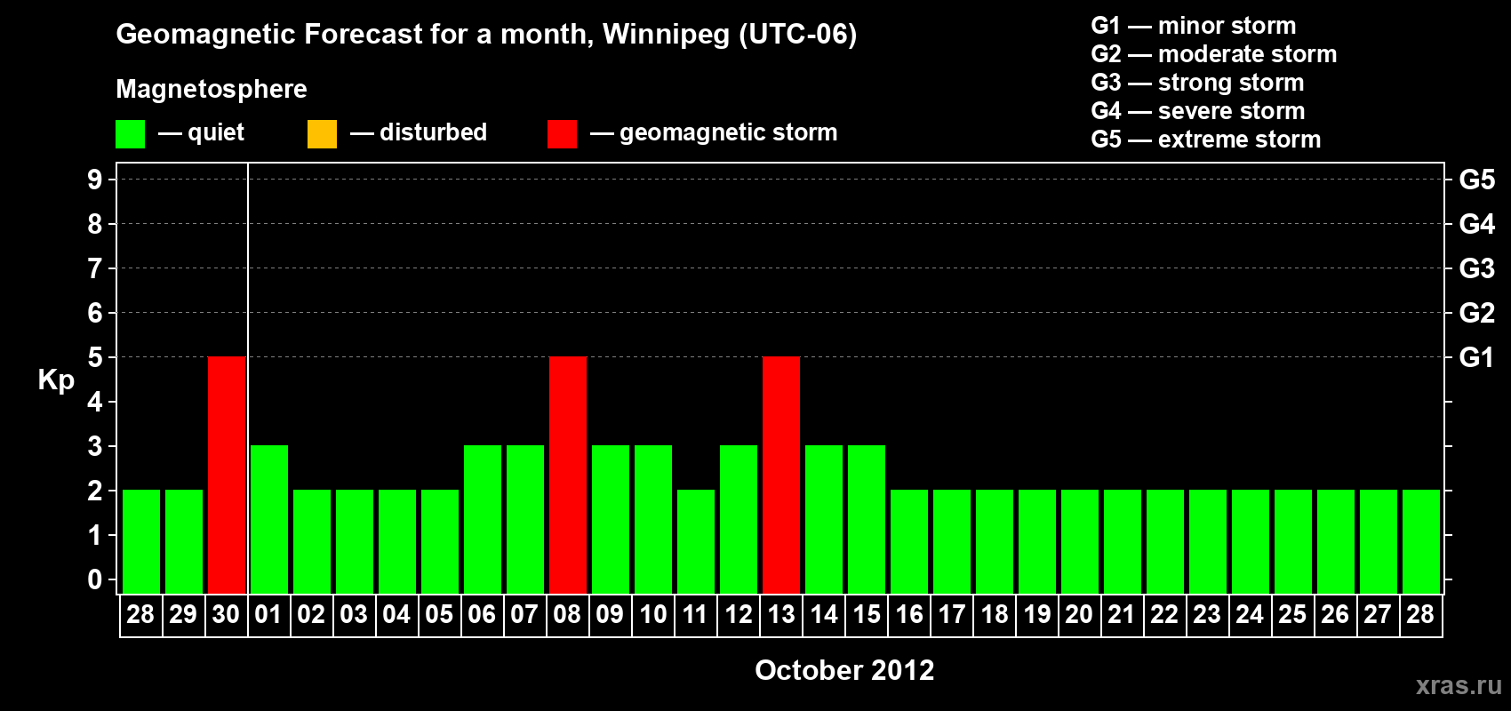 Forecast of the daily maximal value of geomagnetic index Kp for <b>1 month</b> (31 days) <b>from Sep 28, 2012 to Oct 28, 2012</b>