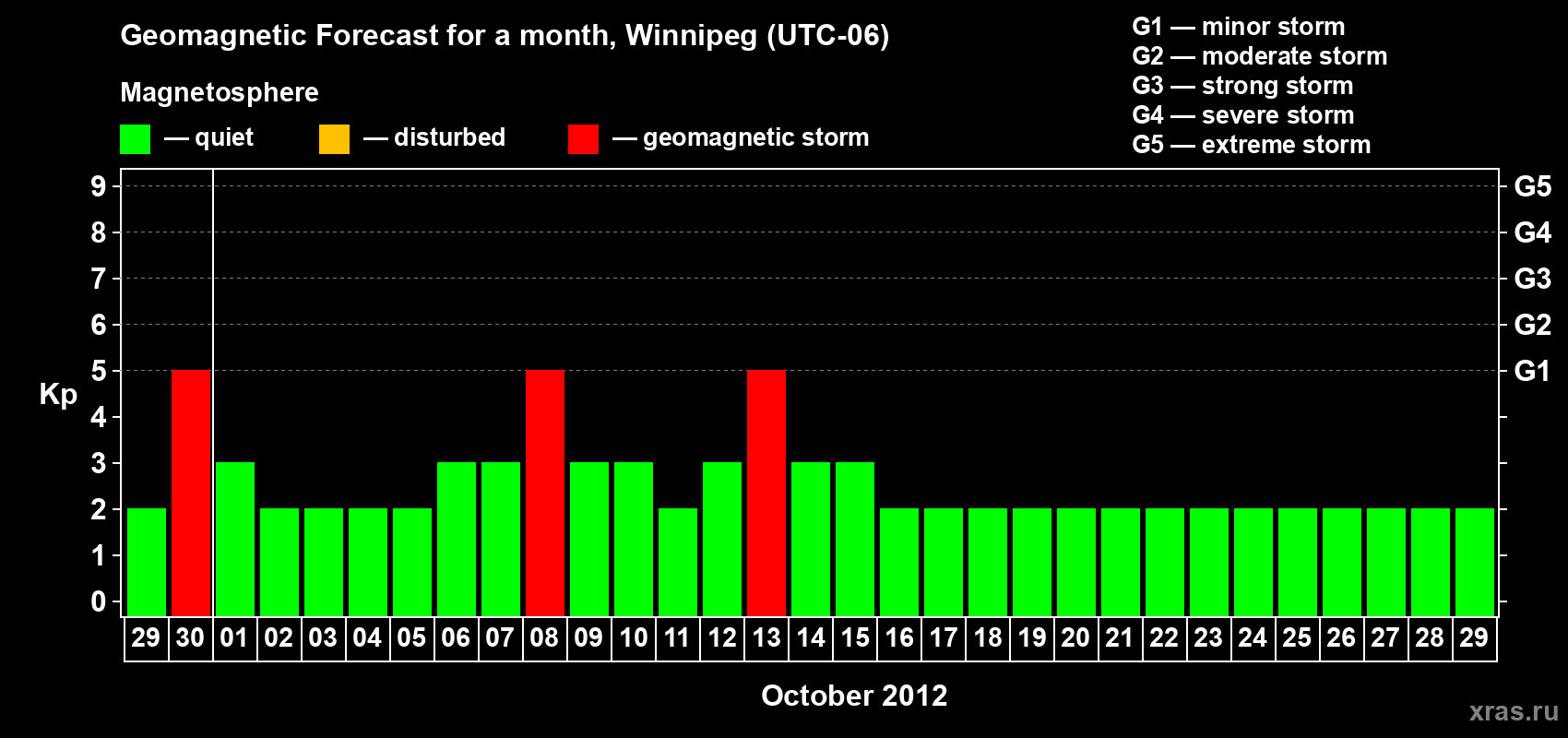 Forecast of the daily maximal value of geomagnetic index Kp for <b>1 month</b> (31 days) <b>from Sep 29, 2012 to Oct 29, 2012</b>