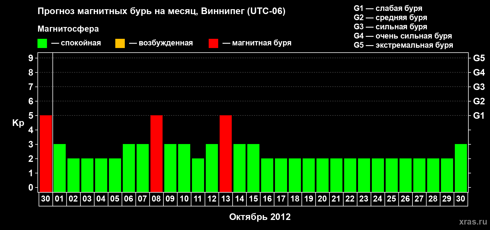 Прогноз максимального суточного геомагнитного индекса Kp на <b>1 месяц</b> (31 день) <b>с 30 сентября по 30 октября 2012 г</b>