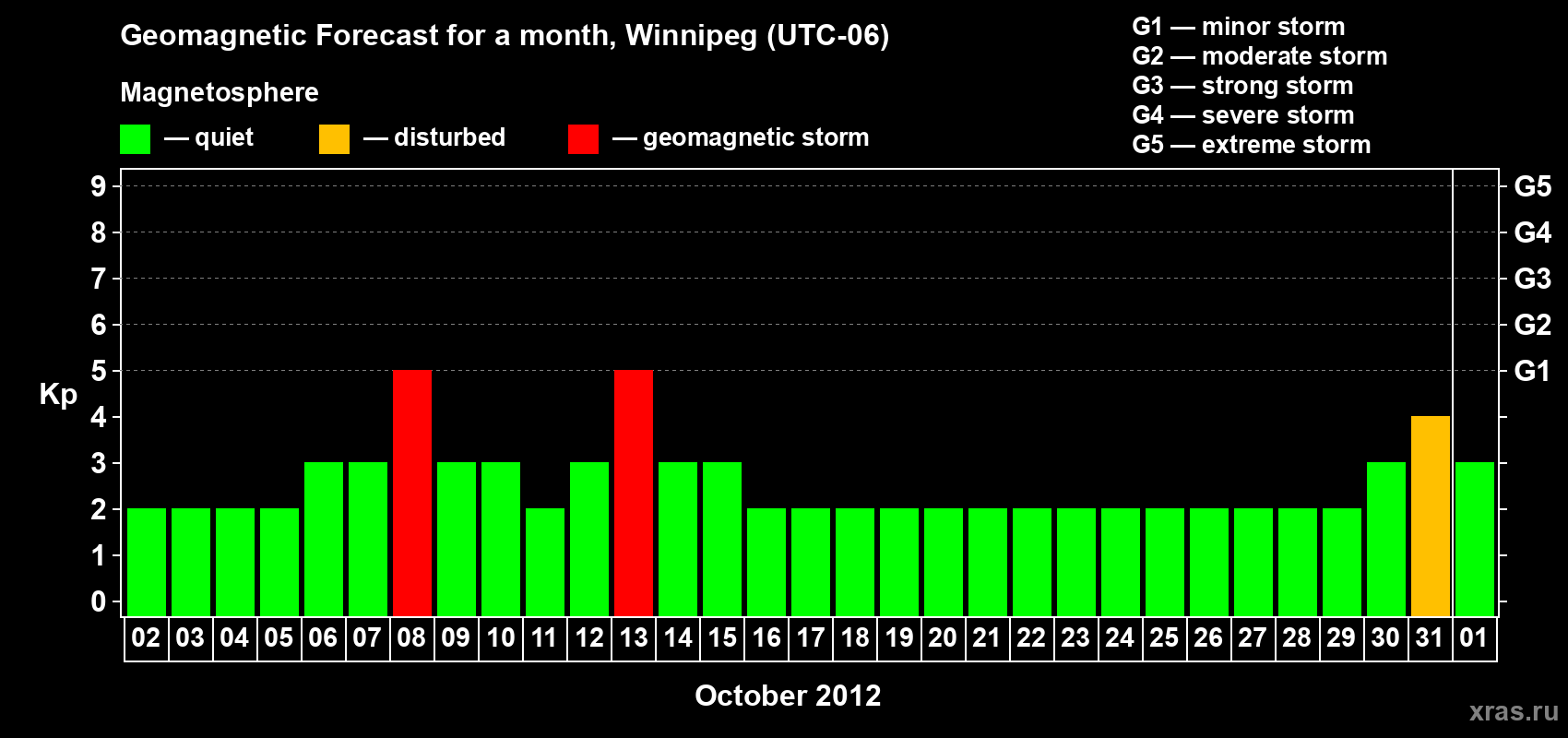 Forecast of the daily maximal value of geomagnetic index Kp for <b>1 month</b> (31 days) <b>from Oct 02, 2012 to Nov 01, 2012</b>