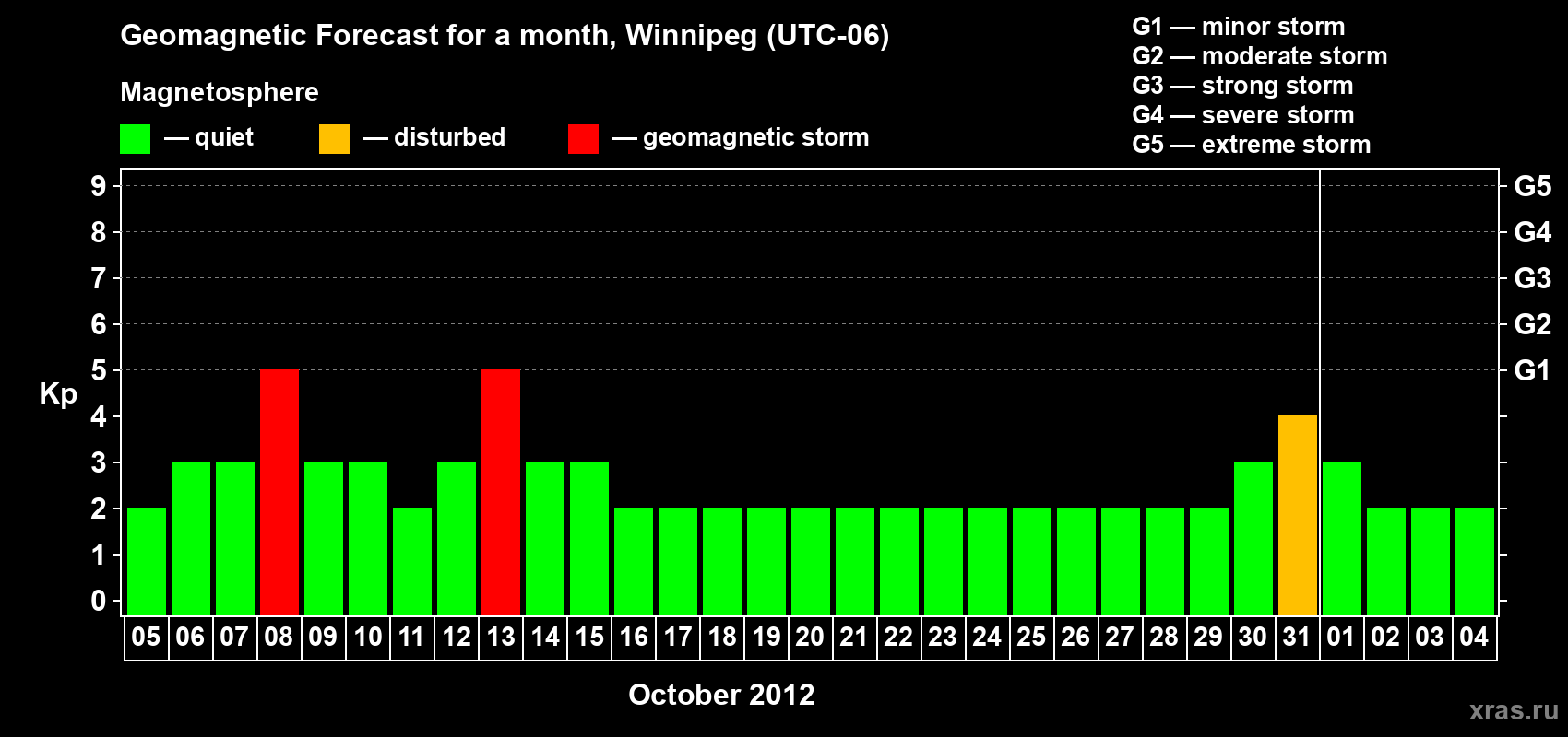 Forecast of the daily maximal value of geomagnetic index Kp for <b>1 month</b> (31 days) <b>from Oct 05, 2012 to Nov 04, 2012</b>