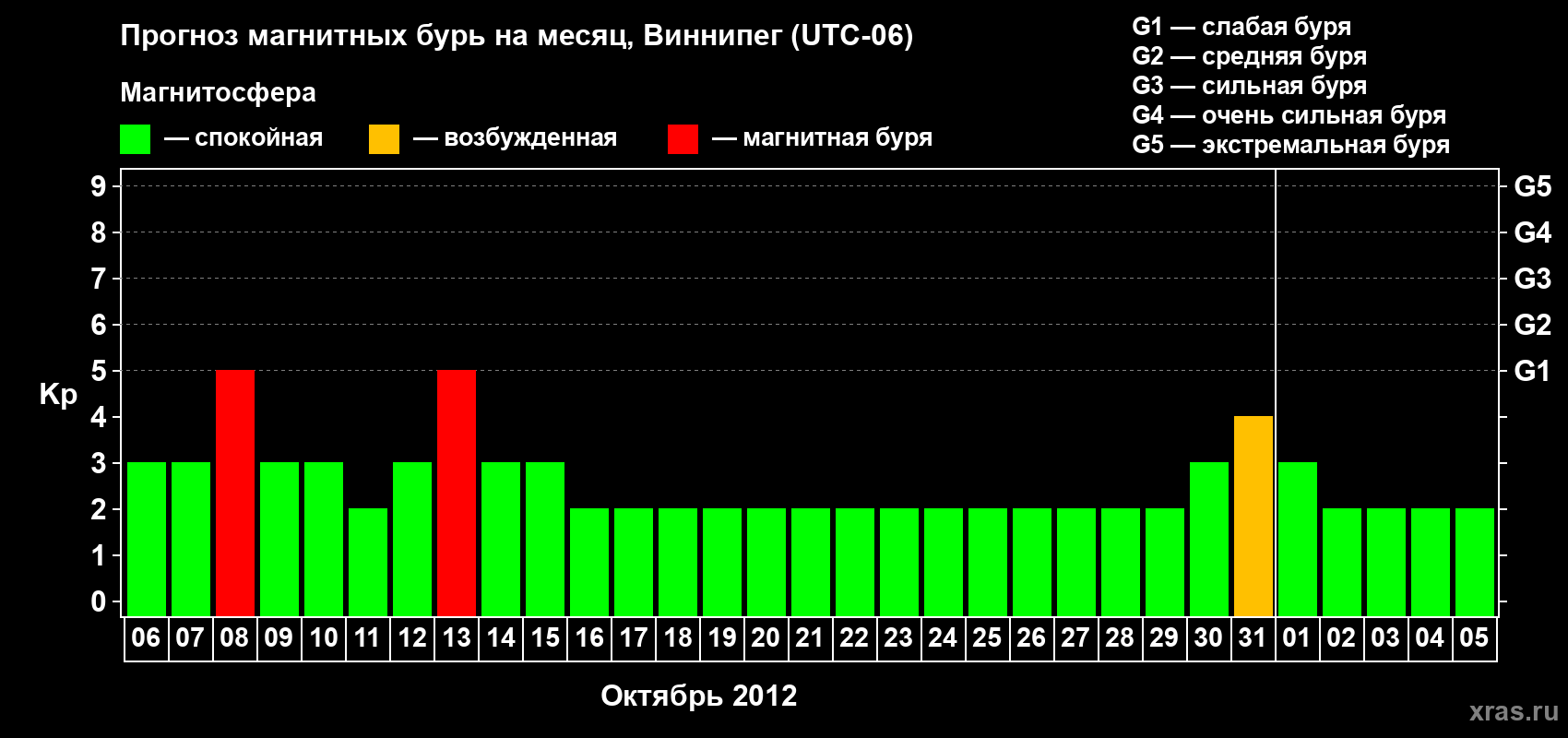 Прогноз максимального суточного геомагнитного индекса Kp на <b>1 месяц</b> (31 день) <b>с 06 октября по 05 ноября 2012 г</b>