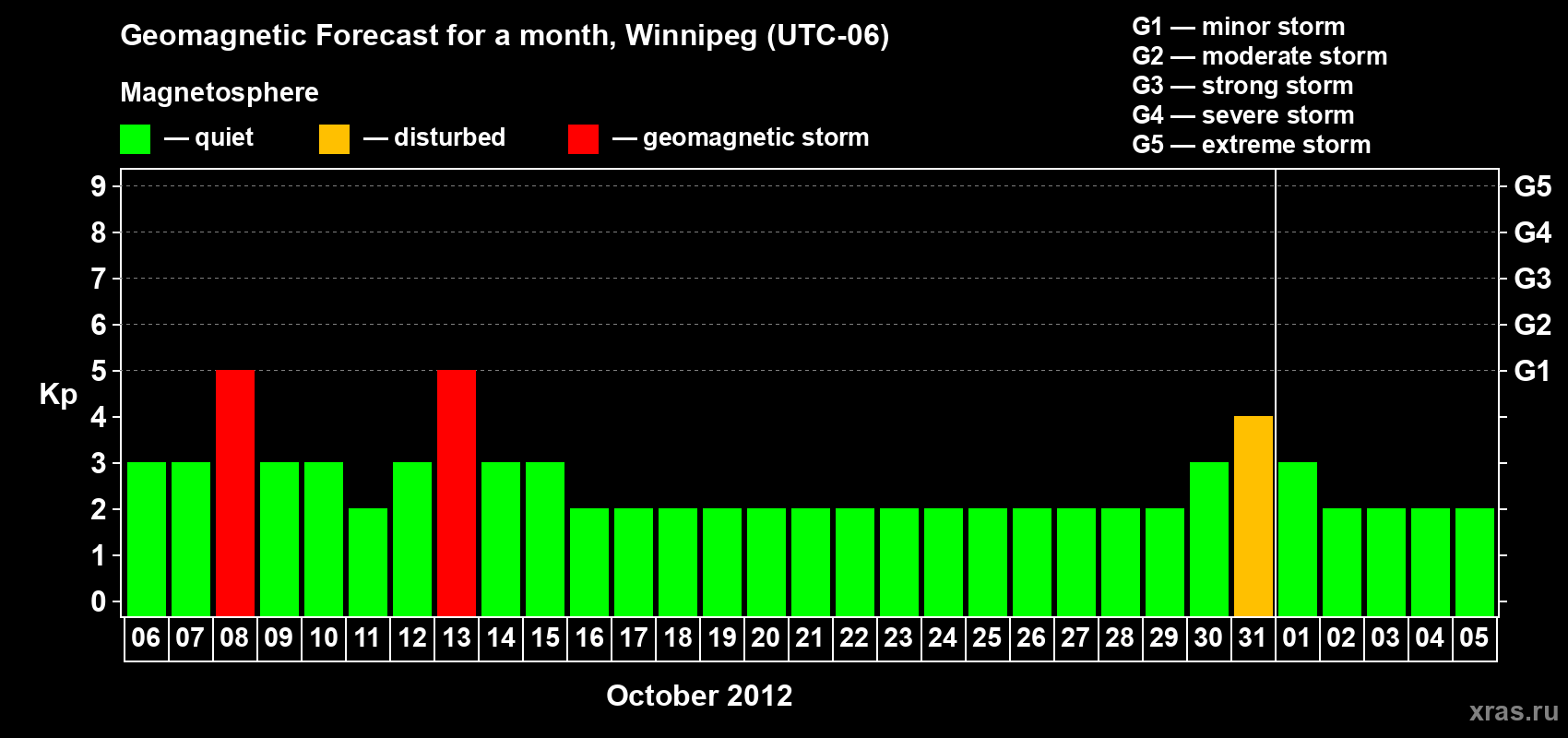 Forecast of the daily maximal value of geomagnetic index Kp for <b>1 month</b> (31 days) <b>from Oct 06, 2012 to Nov 05, 2012</b>