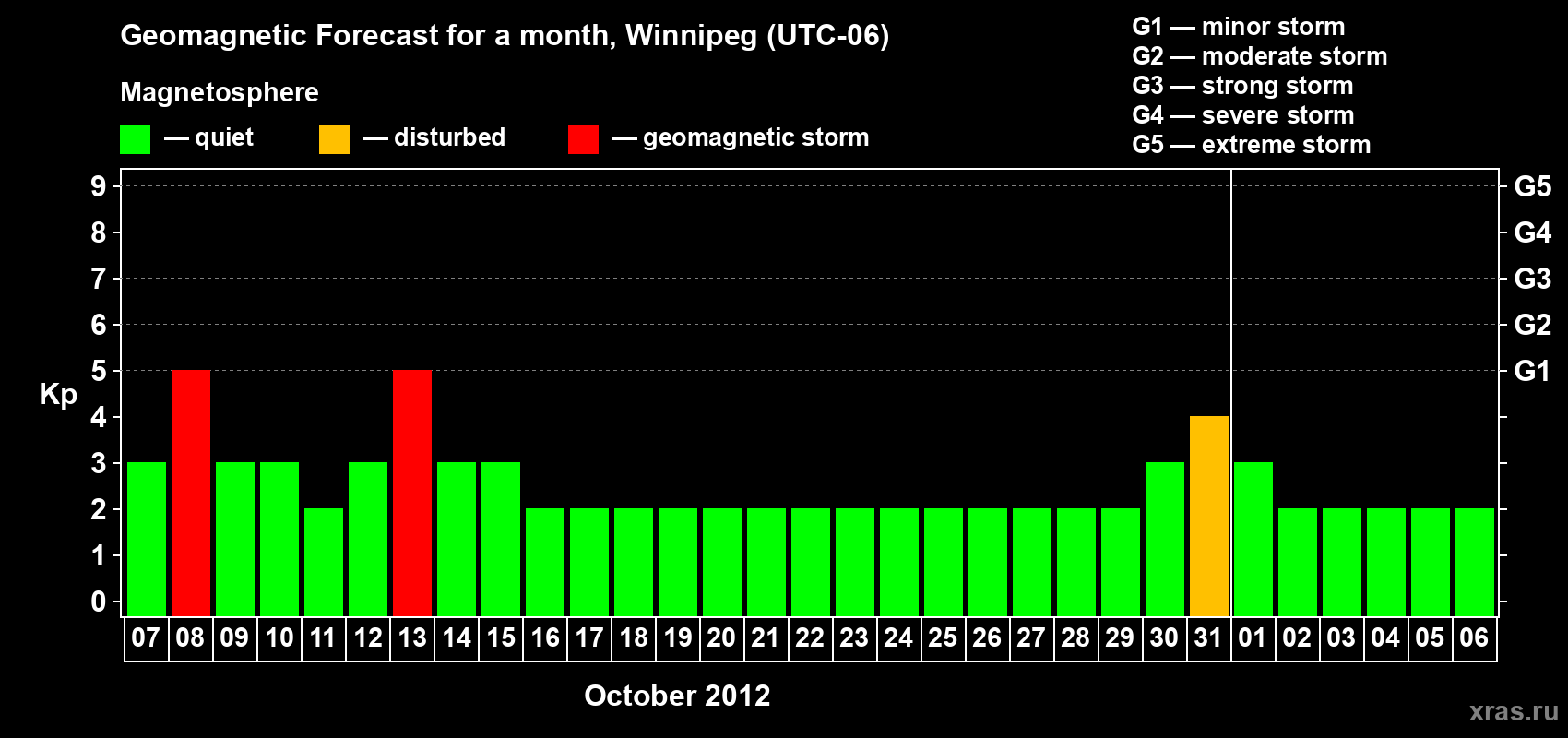 Forecast of the daily maximal value of geomagnetic index Kp for <b>1 month</b> (31 days) <b>from Oct 07, 2012 to Nov 06, 2012</b>