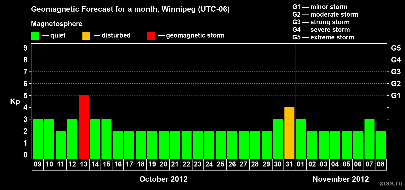 Forecast of the daily maximal value of geomagnetic index Kp for <b>1 month</b> (31 days) <b>from Oct 09, 2012 to Nov 08, 2012</b>