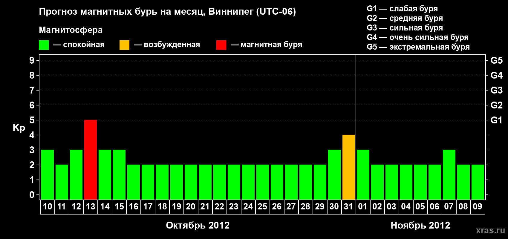 Прогноз максимального суточного геомагнитного индекса Kp на <b>1 месяц</b> (31 день) <b>с 10 октября по 09 ноября 2012 г</b>