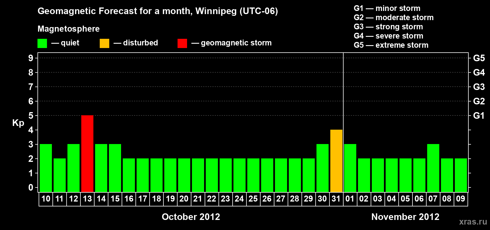 Forecast of the daily maximal value of geomagnetic index Kp for <b>1 month</b> (31 days) <b>from Oct 10, 2012 to Nov 09, 2012</b>