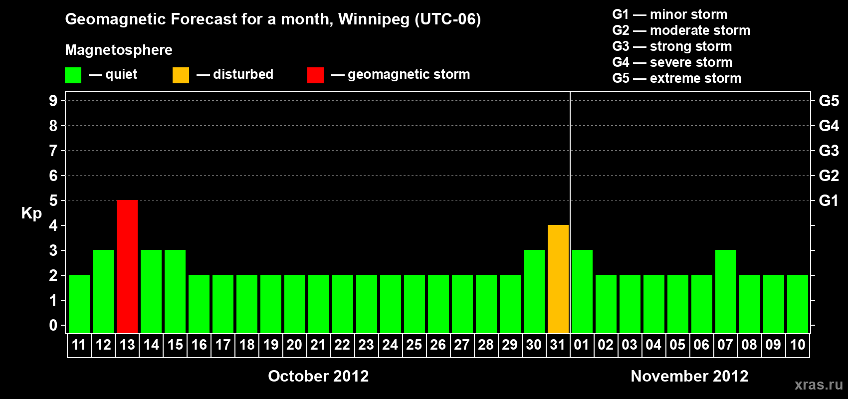 Forecast of the daily maximal value of geomagnetic index Kp for <b>1 month</b> (31 days) <b>from Oct 11, 2012 to Nov 10, 2012</b>