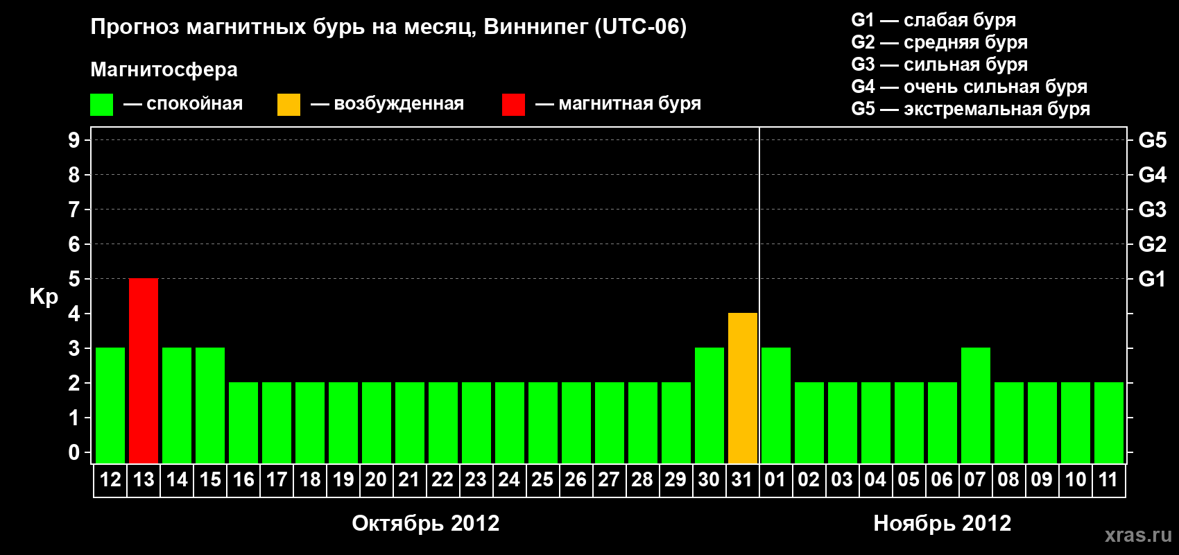 Прогноз максимального суточного геомагнитного индекса Kp на <b>1 месяц</b> (31 день) <b>с 12 октября по 11 ноября 2012 г</b>