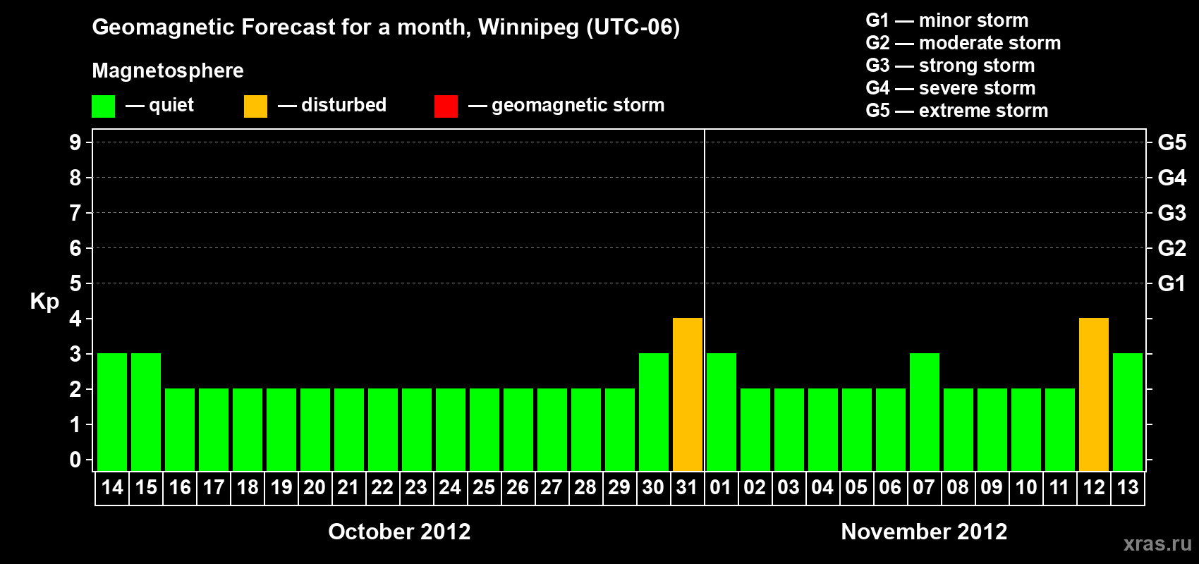 Forecast of the daily maximal value of geomagnetic index Kp for <b>1 month</b> (31 days) <b>from Oct 14, 2012 to Nov 13, 2012</b>