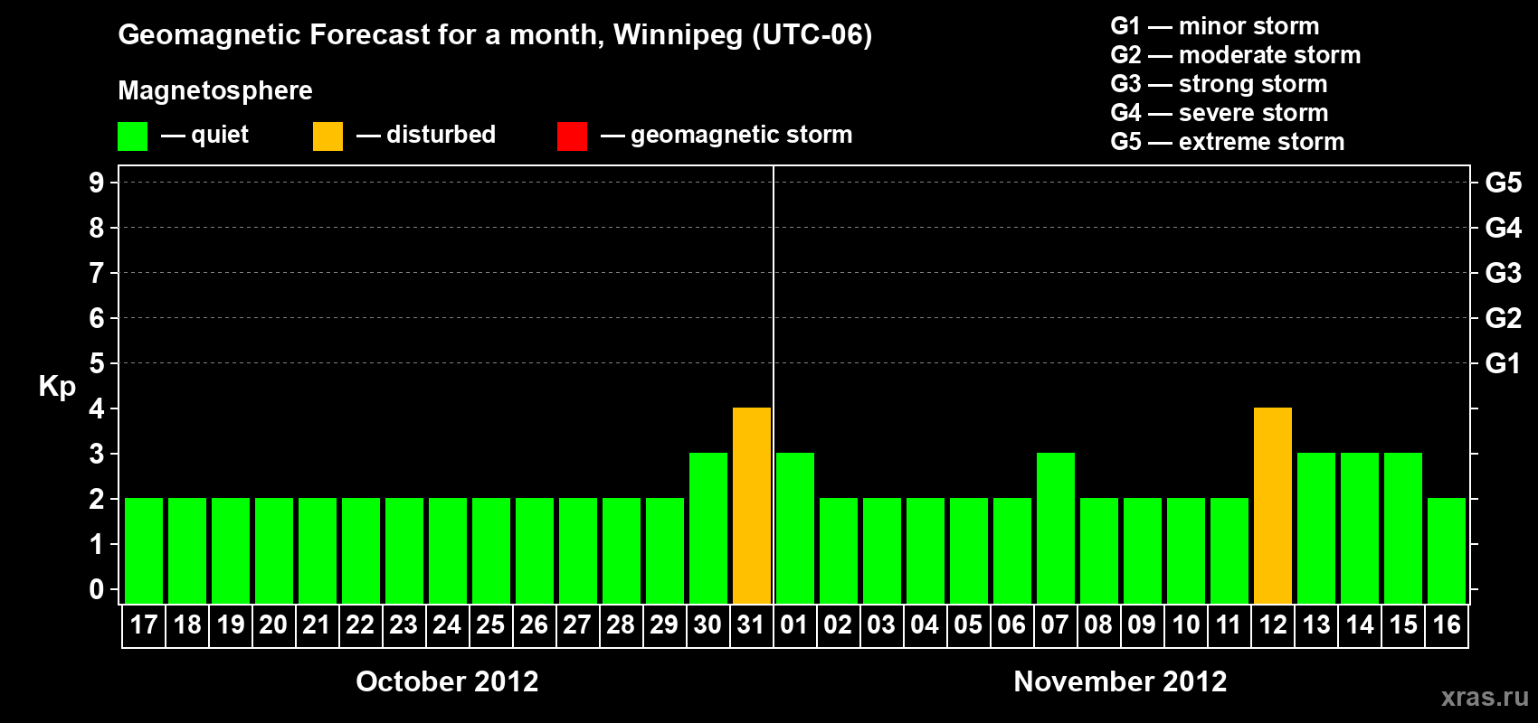 Forecast of the daily maximal value of geomagnetic index Kp for <b>1 month</b> (31 days) <b>from Oct 17, 2012 to Nov 16, 2012</b>