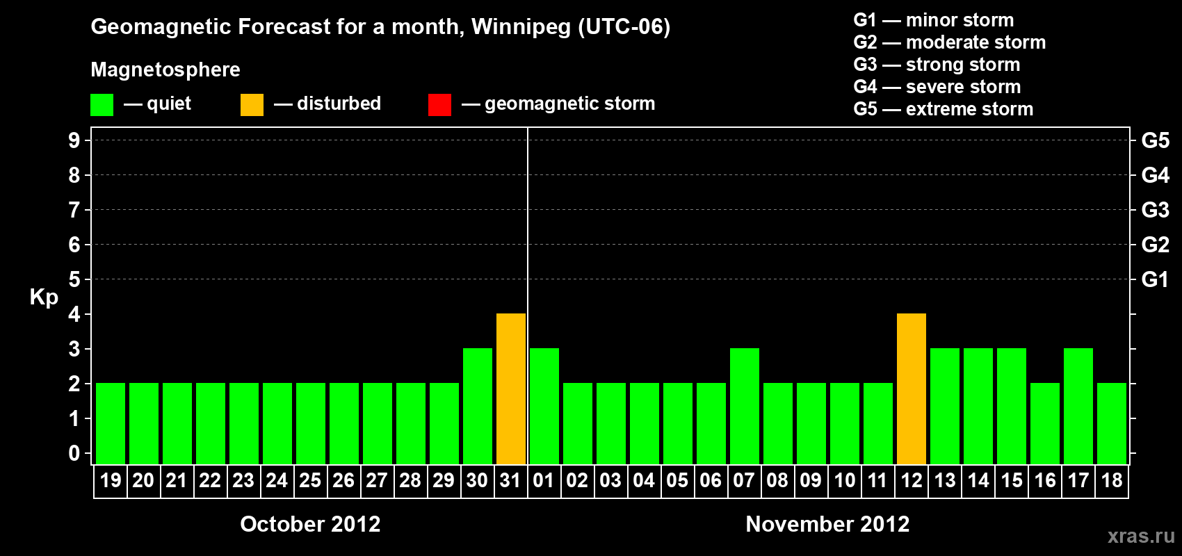 Forecast of the daily maximal value of geomagnetic index Kp for <b>1 month</b> (31 days) <b>from Oct 19, 2012 to Nov 18, 2012</b>