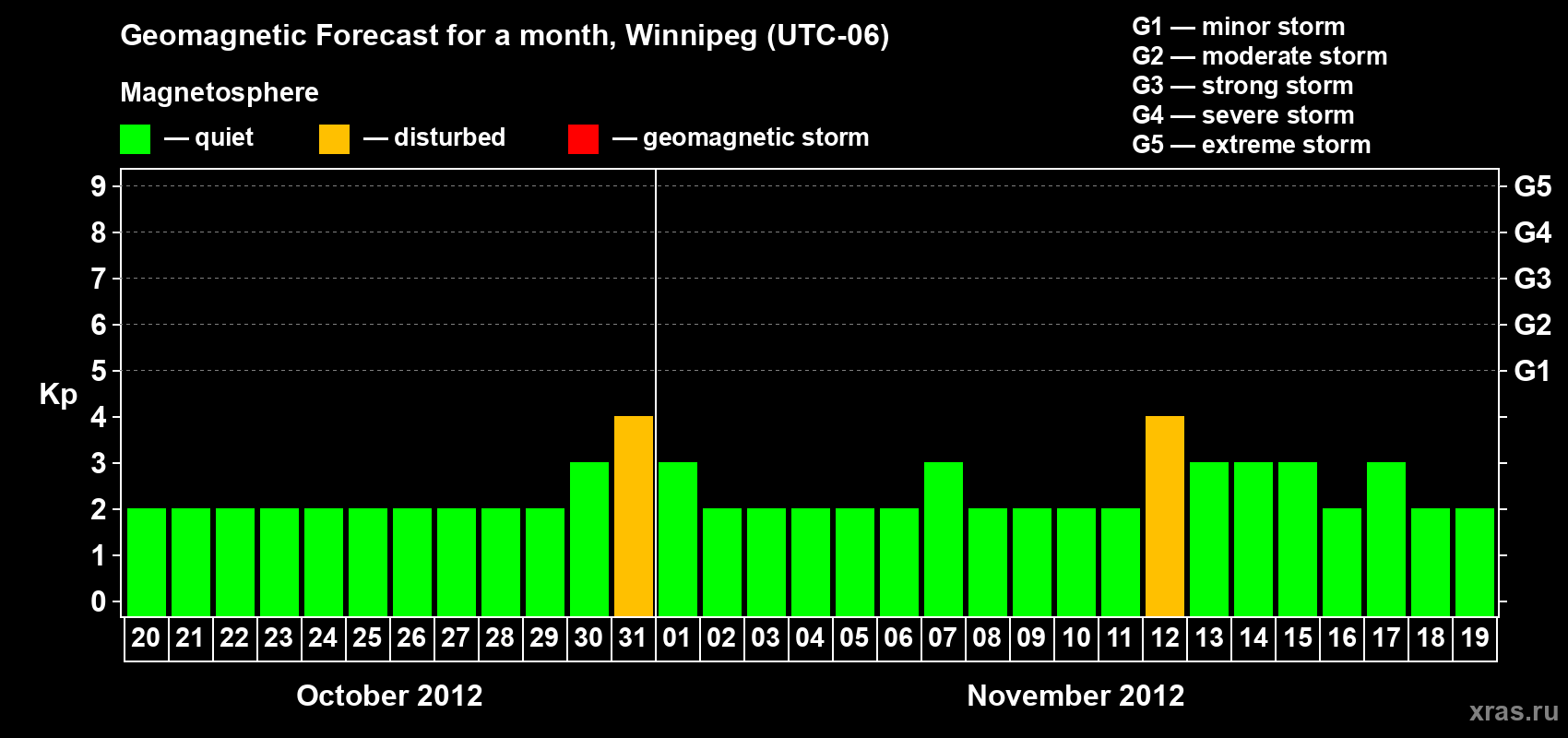 Forecast of the daily maximal value of geomagnetic index Kp for <b>1 month</b> (31 days) <b>from Oct 20, 2012 to Nov 19, 2012</b>