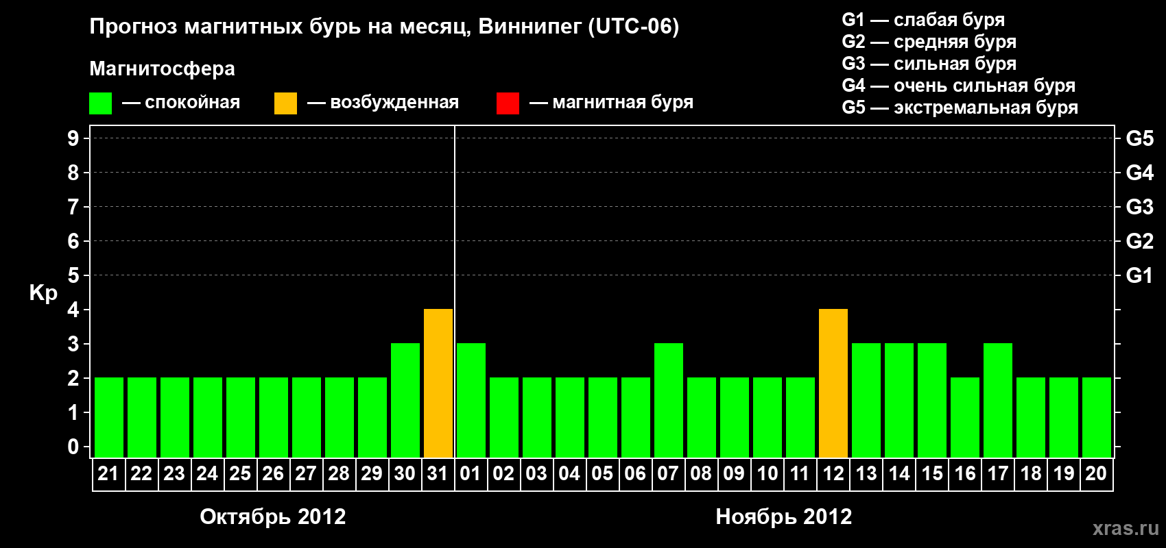 Прогноз максимального суточного геомагнитного индекса Kp на <b>1 месяц</b> (31 день) <b>с 21 октября по 20 ноября 2012 г</b>