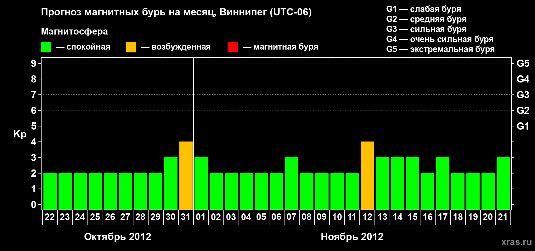 Прогноз максимального суточного геомагнитного индекса Kp на <b>1 месяц</b> (31 день) <b>с 22 октября по 21 ноября 2012 г</b>