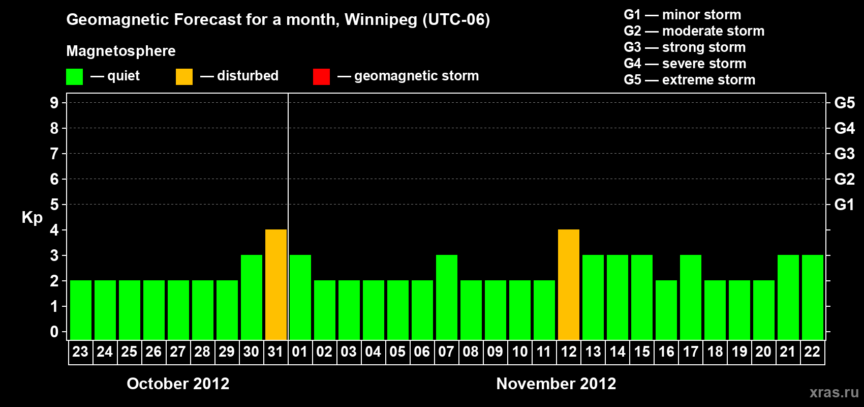 Forecast of the daily maximal value of geomagnetic index Kp for <b>1 month</b> (31 days) <b>from Oct 23, 2012 to Nov 22, 2012</b>