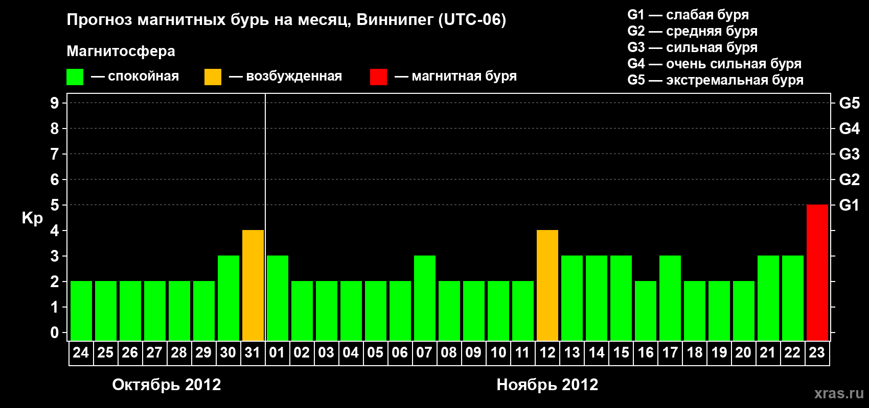 Прогноз максимального суточного геомагнитного индекса Kp на <b>1 месяц</b> (31 день) <b>с 24 октября по 23 ноября 2012 г</b>