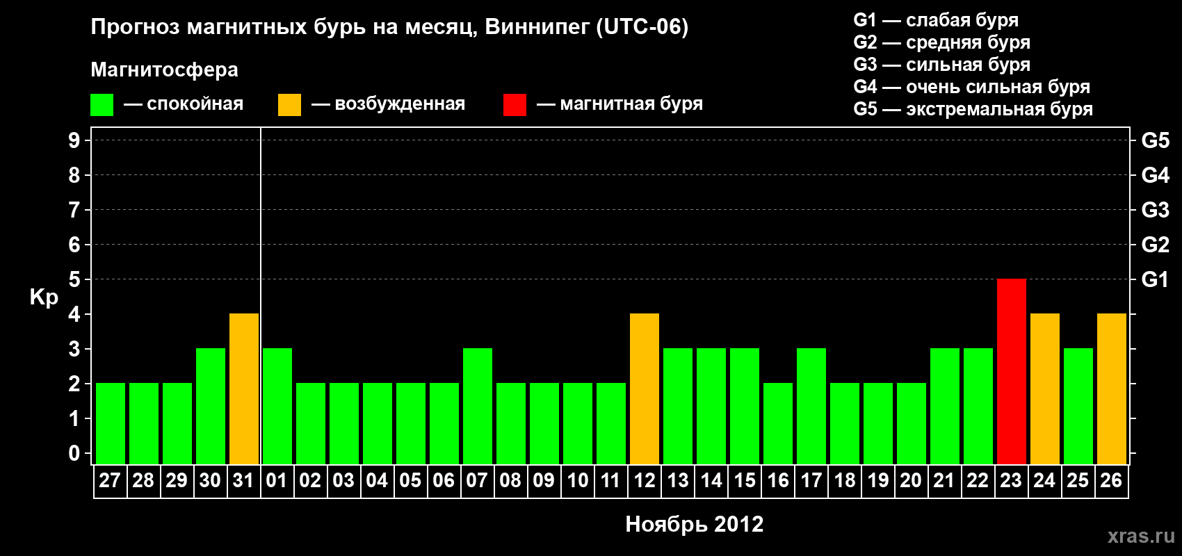Прогноз максимального суточного геомагнитного индекса Kp на <b>1 месяц</b> (31 день) <b>с 27 октября по 26 ноября 2012 г</b>