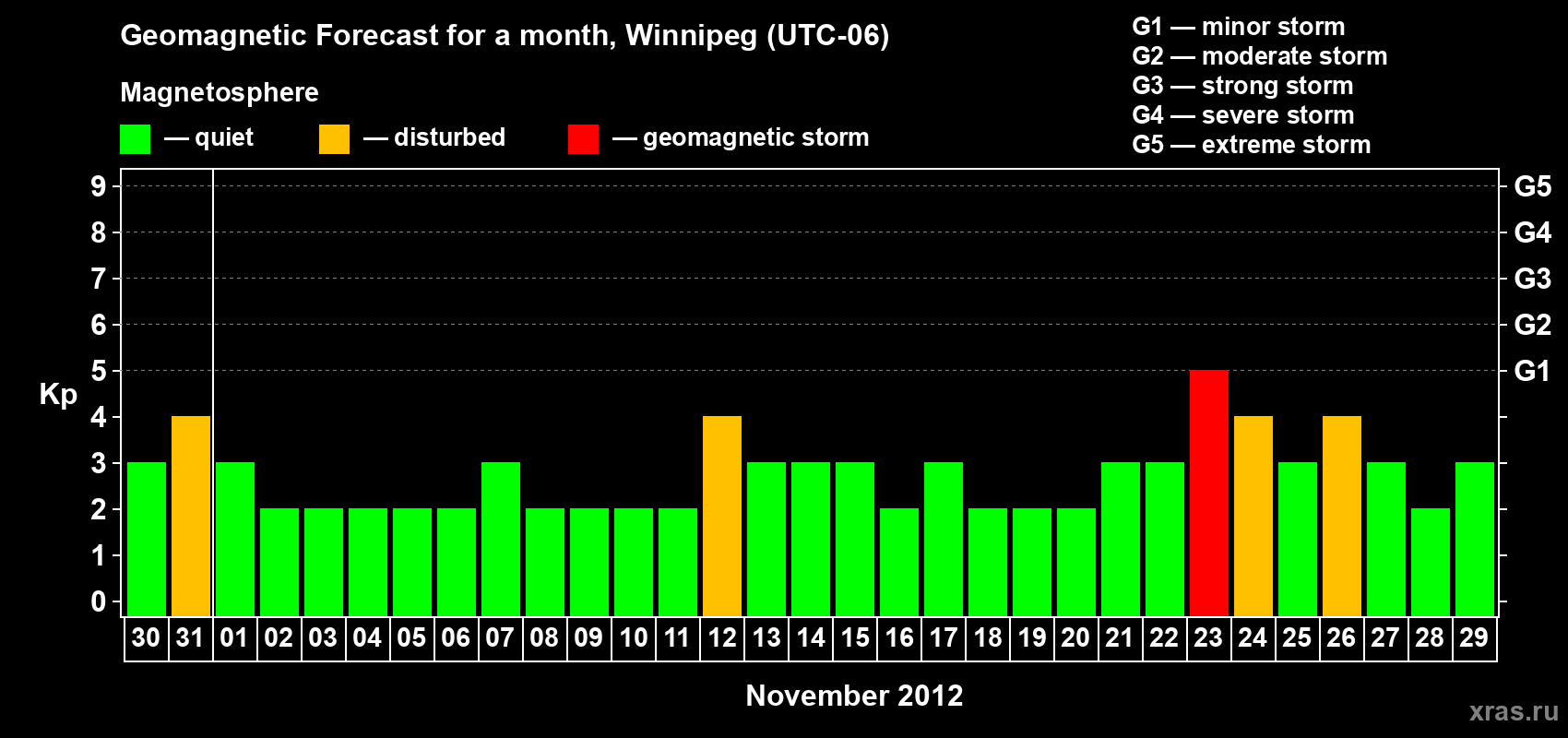 Forecast of the daily maximal value of geomagnetic index Kp for <b>1 month</b> (31 days) <b>from Oct 30, 2012 to Nov 29, 2012</b>