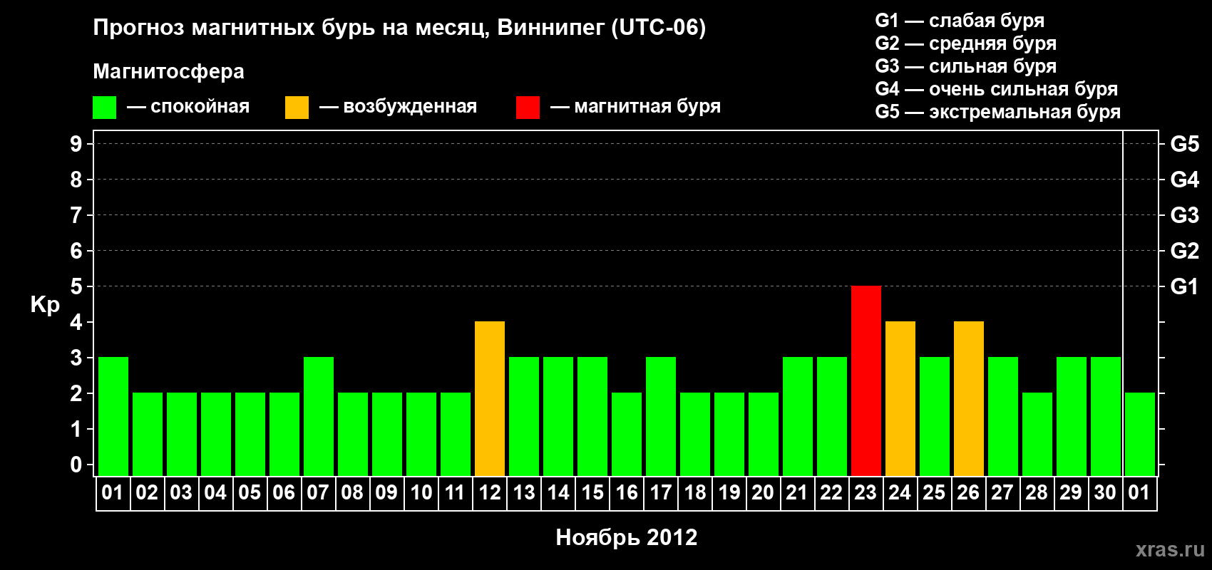 Прогноз максимального суточного геомагнитного индекса Kp на <b>1 месяц</b> (31 день) <b>с 01 ноября по 01 декабря 2012 г</b>