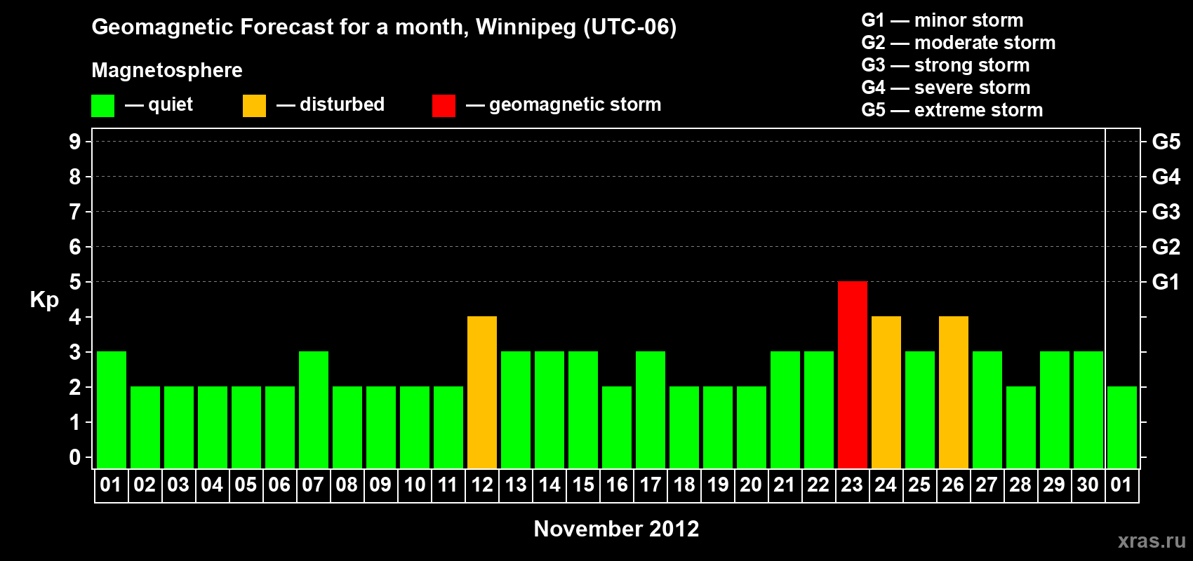 Forecast of the daily maximal value of geomagnetic index Kp for <b>1 month</b> (31 days) <b>from Nov 01, 2012 to Dec 01, 2012</b>